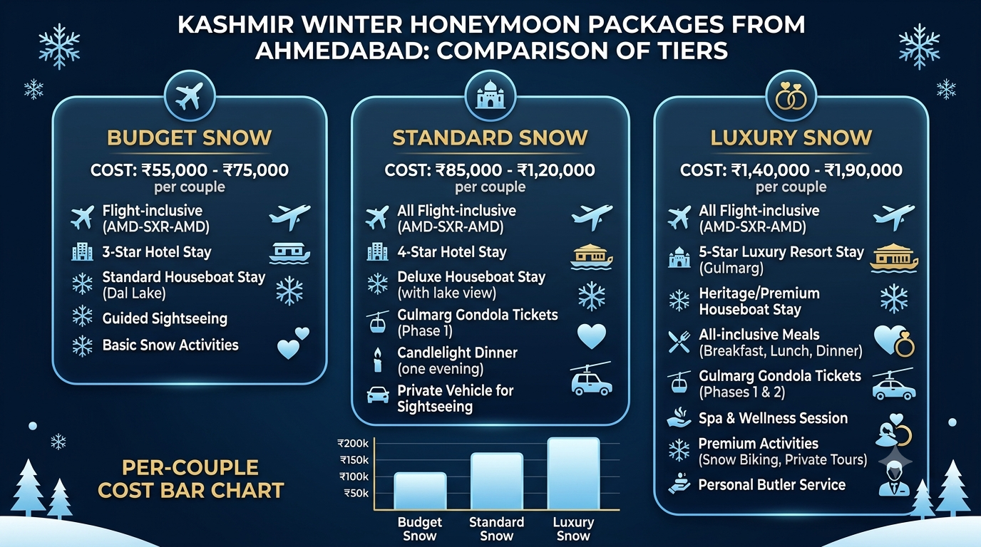 Comparison infographic of Kashmir winter honeymoon package from Ahmedabad tiers and prices 2026