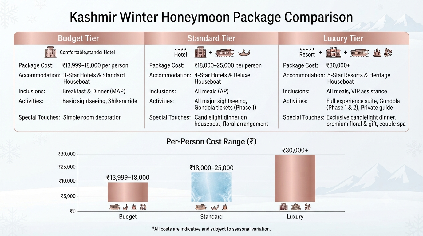 Comparison infographic of Kashmir winter honeymoon with houseboat package tiers and prices for couples 2026