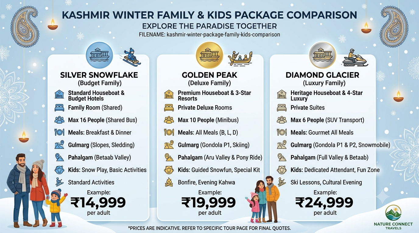 Comparison infographic of Kashmir winter package for family with kids tiers and prices 2026 by Nature Connect Travels