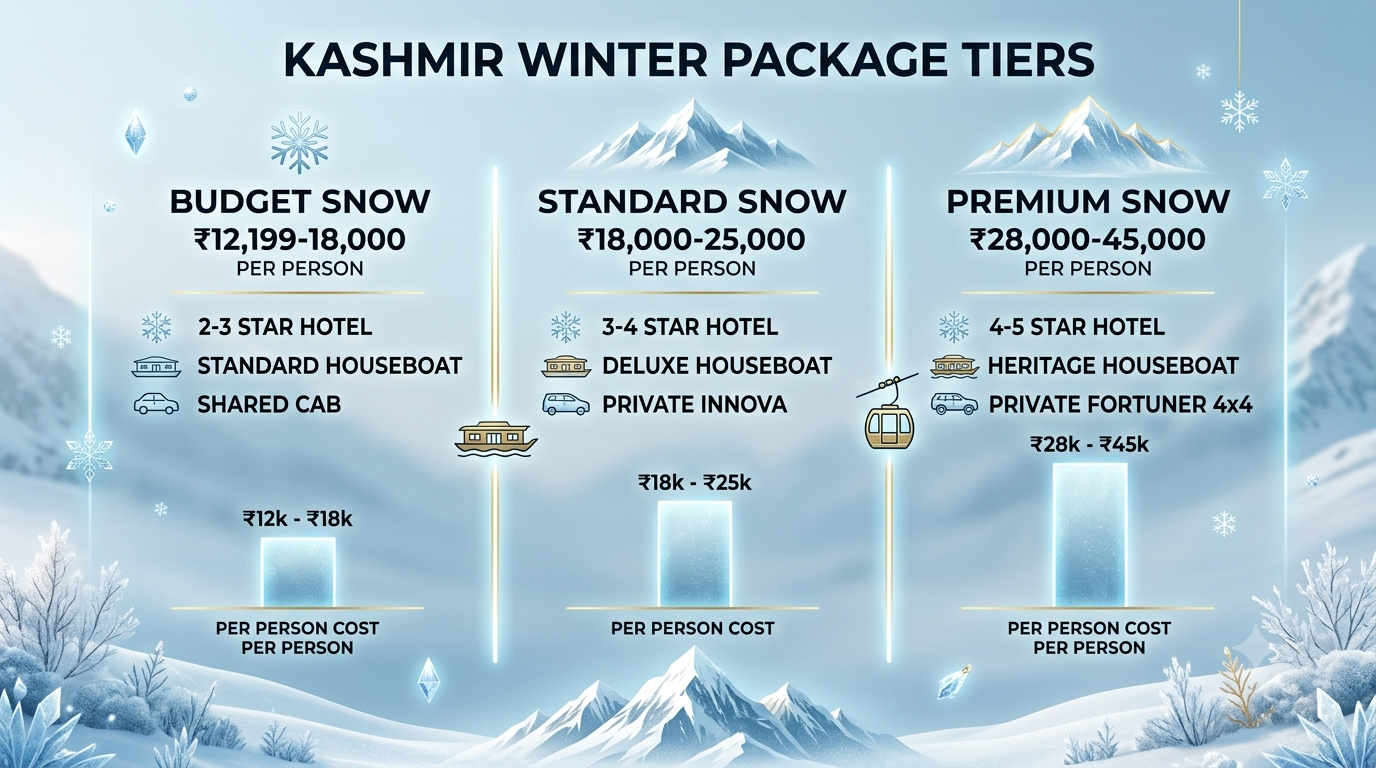 Jammu Kashmir Winter Package 2026 | Nature Connect Travels ₹9,200+ 8 Jammu Kashmir Winter Package