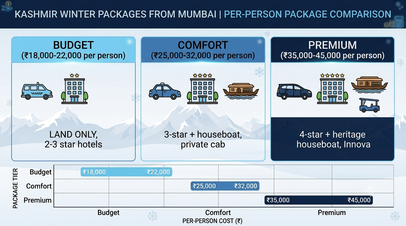 Comparison infographic of Kashmir winter packages from Mumbai tiers and prices for 2026