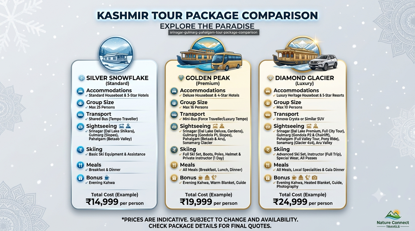 Comparison infographic of Srinagar Gulmarg Pahalgam tour package tiers and prices 2026 by Nature Connect Travels