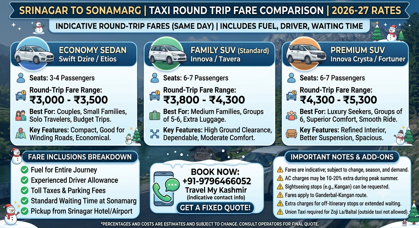 Srinagar to Sonamarg Taxi Round Trip Fare 2026 | Nature Connect 8 Comparison infographic of Srinagar to Sonamarg taxi round trip fare by vehicle type 2026 by Nature Connect Travels
