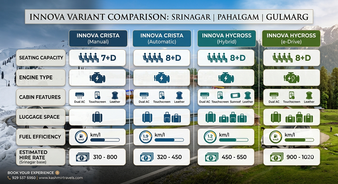Toyota Innova Hire Srinagar Pahalgam Gulmarg | Nature Connect 8 Comparison infographic of Toyota Innova hire Srinagar to Pahalgam Gulmarg rates and variants by Nature Connect Travels
