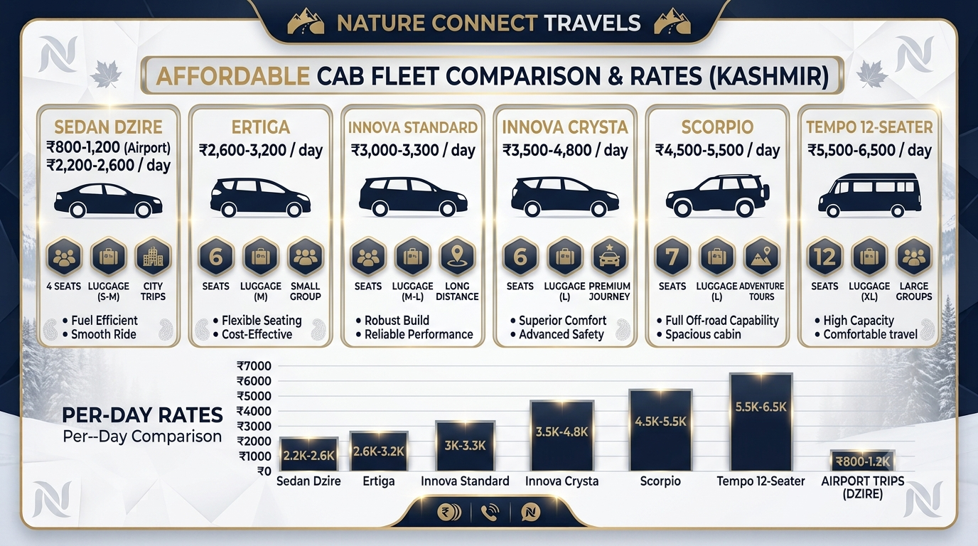 Comparison infographic of affordable Kashmir cab service rates for sedan Ertiga Innova and Tempo 2026