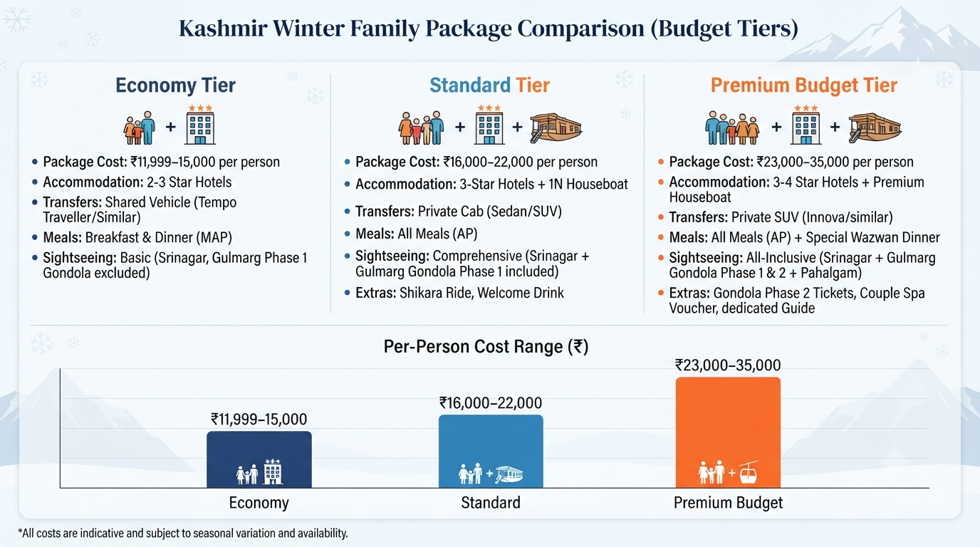 Comparison infographic of budget Kashmir winter package for family tiers and prices 2026