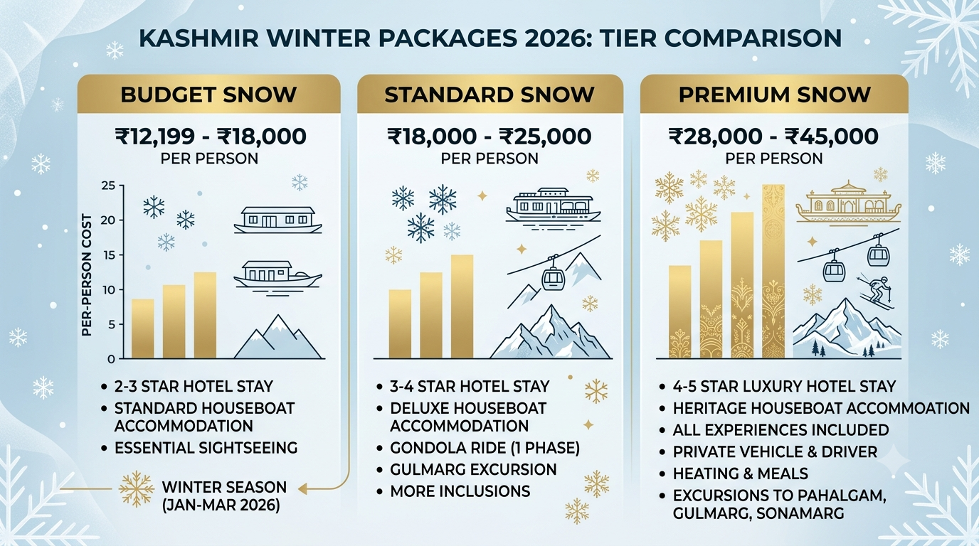 Comparison infographic of winter packages Kashmir 2026 tiers and prices by Nature Connect Travels
