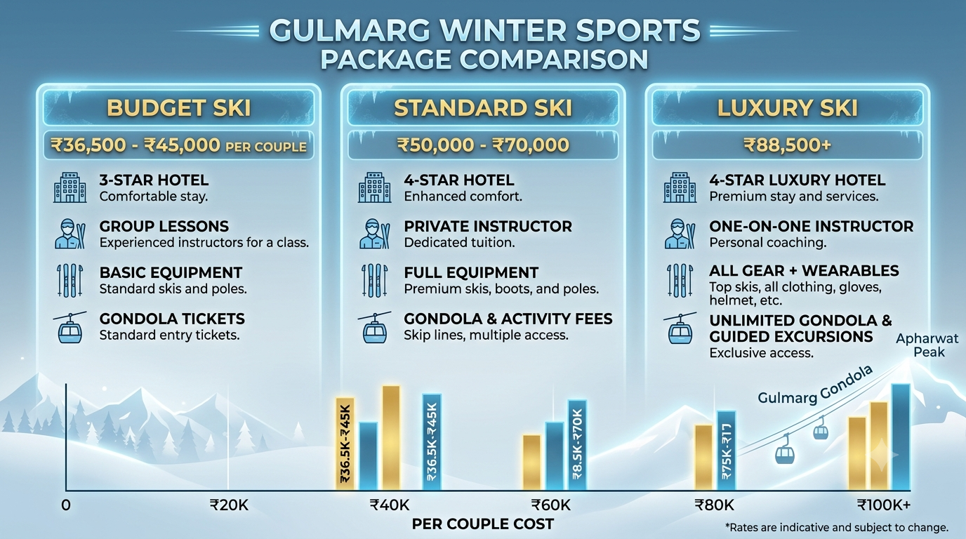 Comparison infographic of winter sports package Gulmarg tiers and prices 2026 by Nature Connect Travels