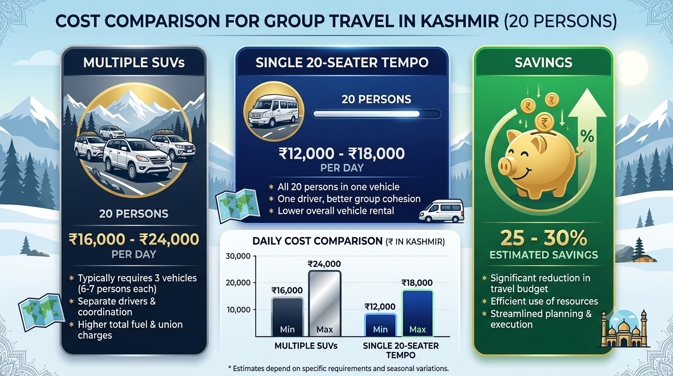 20 Seater Tempo Traveller Hire Kashmir 2026 | Nature Connect 10 Cost comparison infographic showing savings with 20 seater tempo traveller hire Kashmir versus multiple SUVs