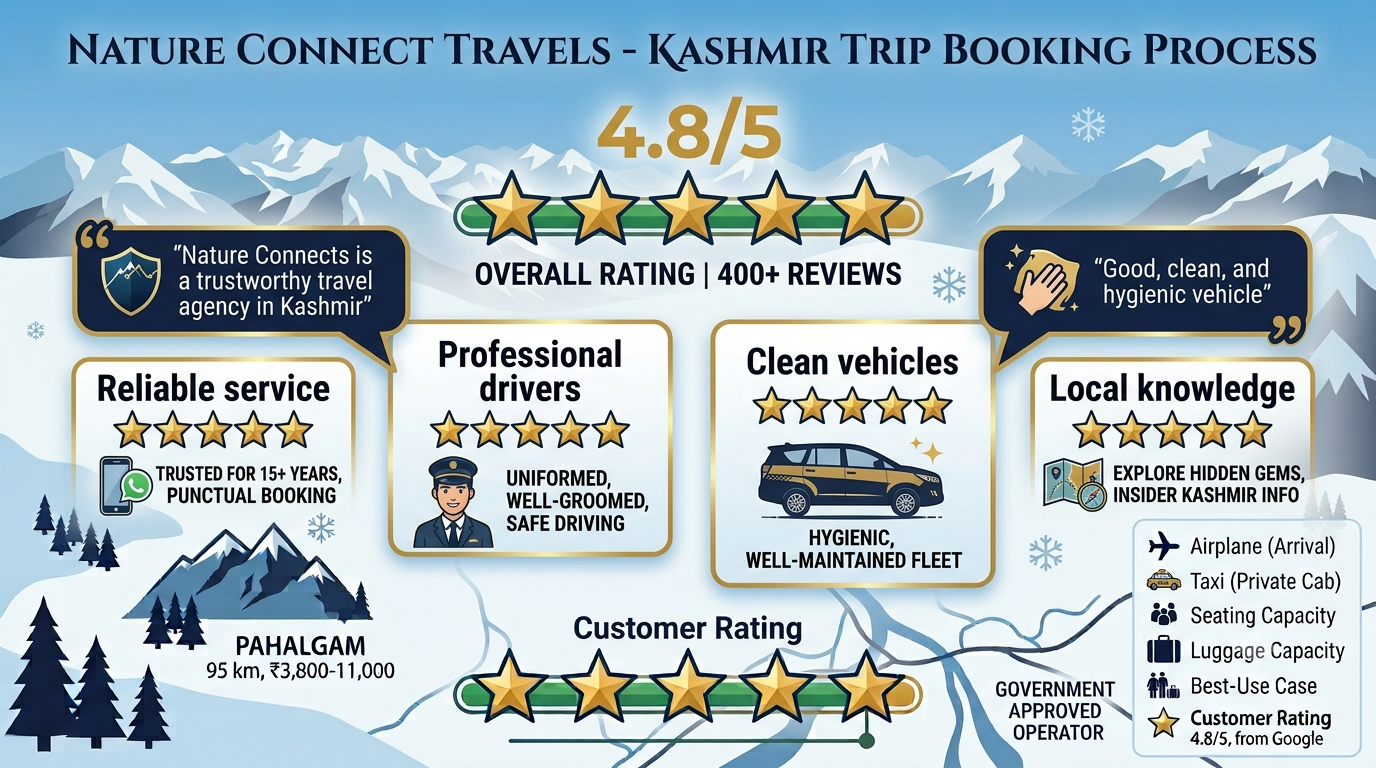 Customer review highlights infographic for Nature Connect Travels Kashmir taxi service showing 5-star ratings