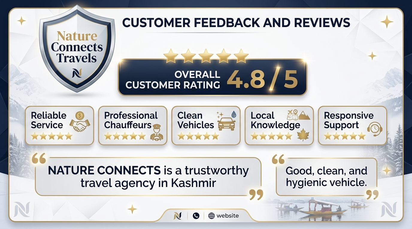 Customer review highlights infographic for Nature Connect Travels reliable taxi operator in Kashmir showing 5-star ratings