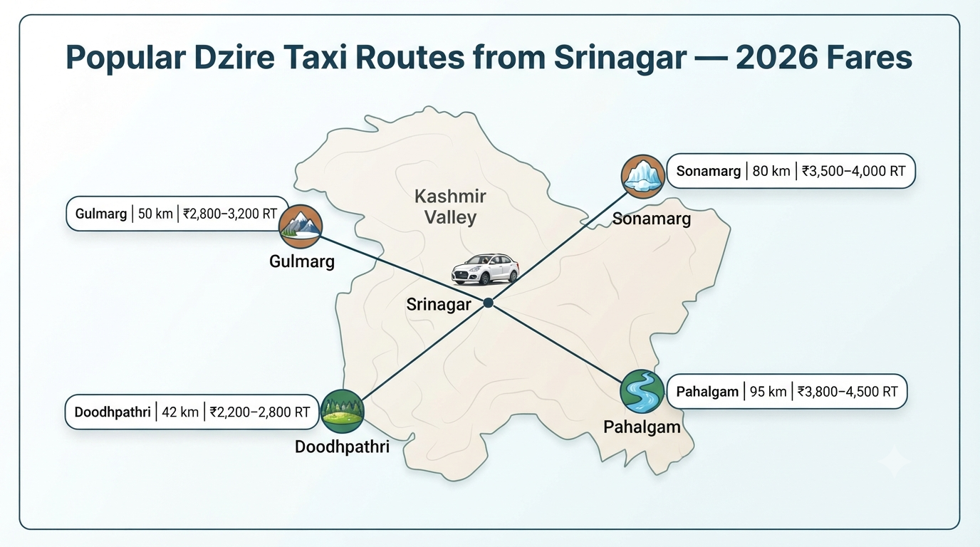 Dzire taxi service in Kashmir - popular routes infographic Gulmarg Pahalgam Sonamarg Doodhpathri with fares from Srinagar