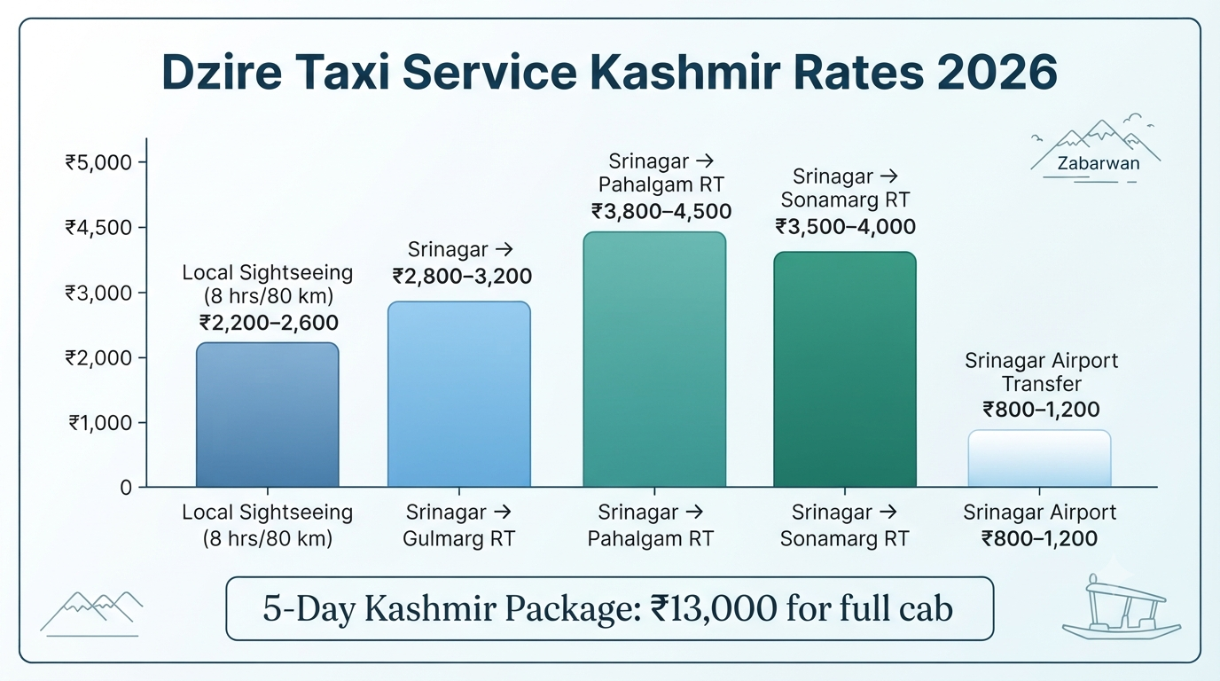 Dzire taxi service in Kashmir - rate comparison infographic for Gulmarg Pahalgam Sonamarg and airport transfers