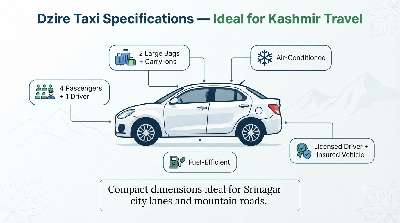 Dzire taxi service in Kashmir - specifications infographic 4-seater AC sedan with luggage space for couple travel