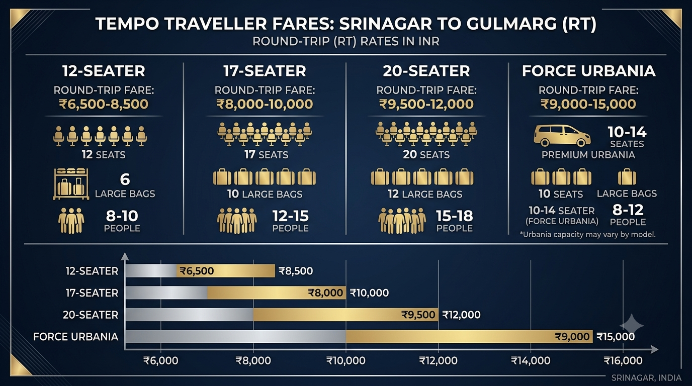 Fare comparison infographic for tempo traveller Srinagar to Gulmarg showing 12 17 and 20 seater rates 2026