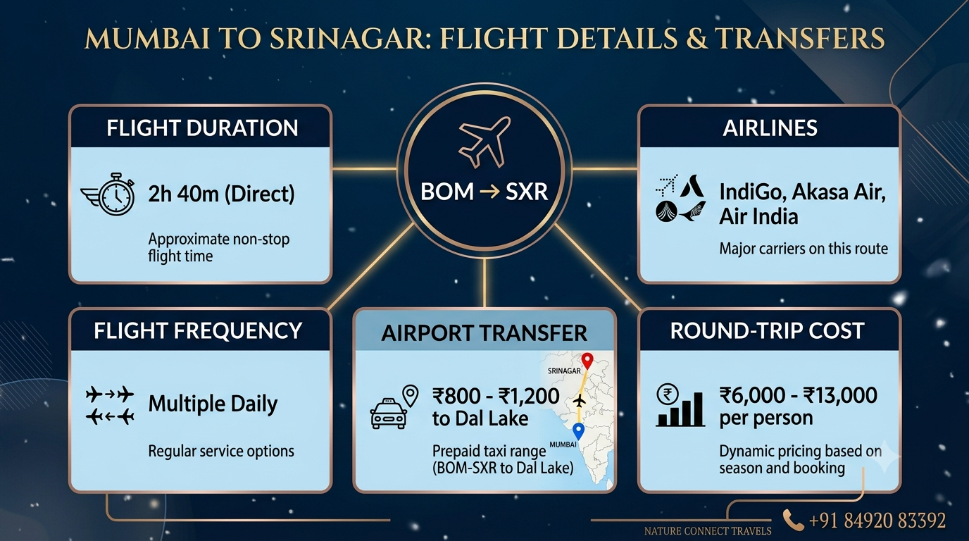 Flight information infographic for Kashmir honeymoon package from Mumbai showing BOM to SXR route details