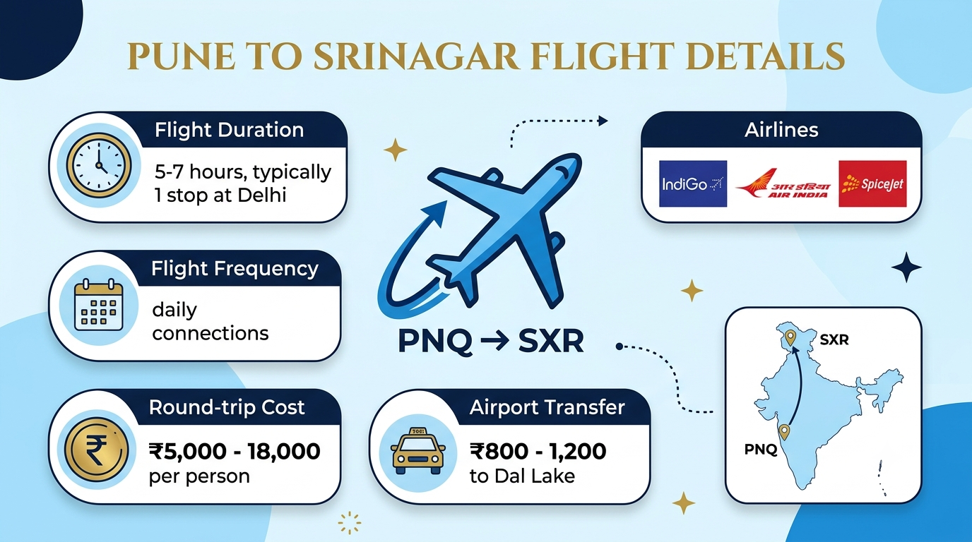 Kashmir Winter Couple Packages from Pune 2026 | ₹45,000+ 9 Flight information infographic for Kashmir winter couple packages from Pune showing PNQ to SXR route