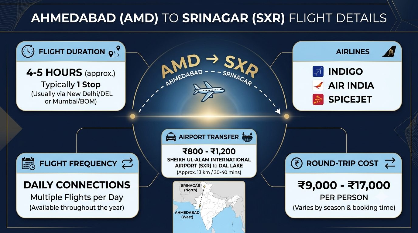 Flight information infographic for Kashmir winter honeymoon package from Ahmedabad showing AMD to SXR route