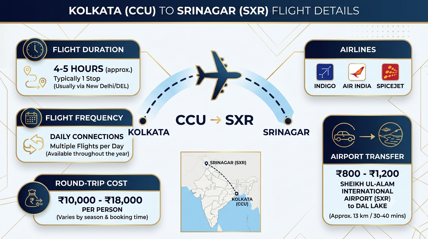 Flight information infographic for Kashmir winter tour packages for couples from Kolkata showing CCU to SXR route