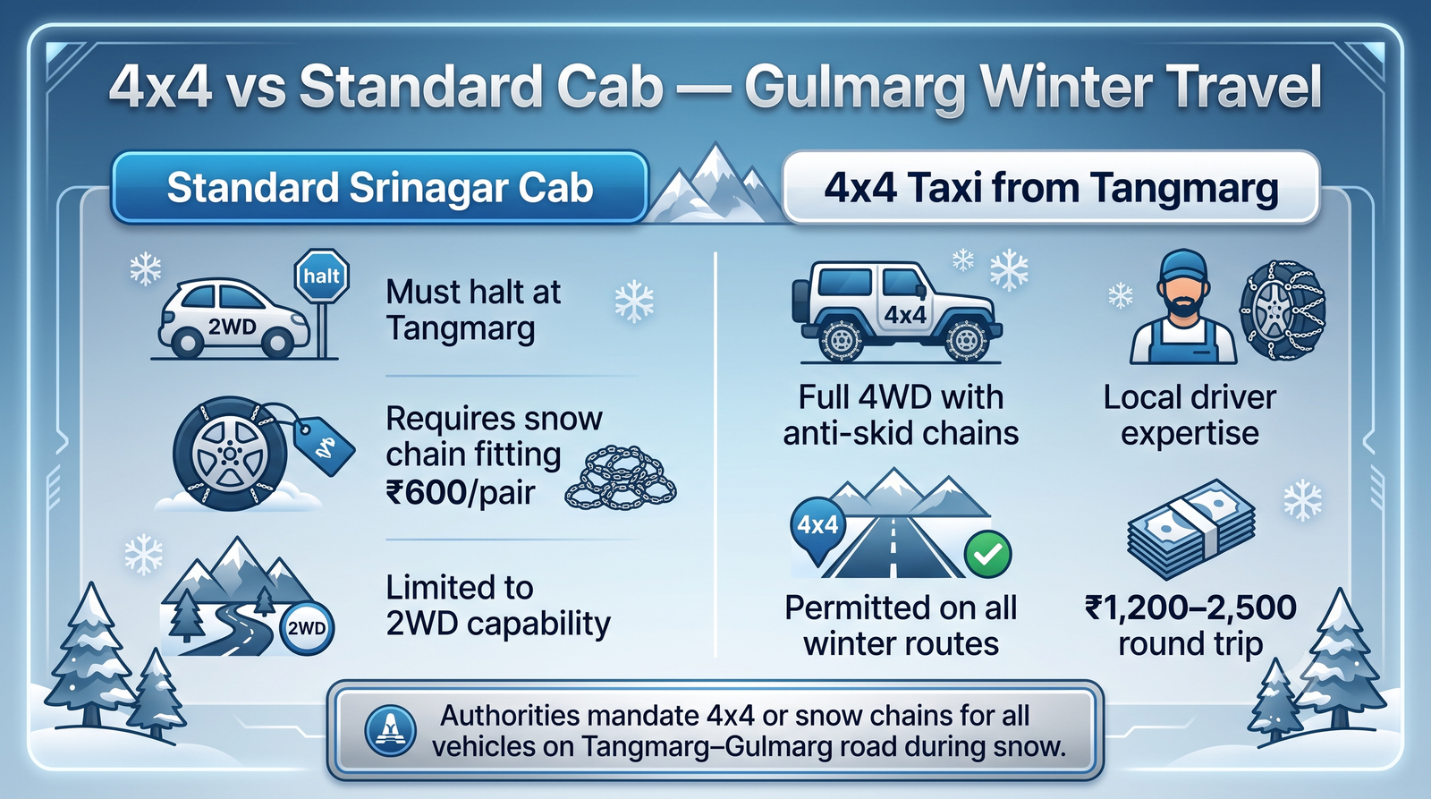 Gulmarg 4x4 Taxi Booking 2026 | Snow Chain Cab & Price 9 Gulmarg 4x4 taxi booking - comparison infographic standard cab vs 4x4 taxi for winter Gulmarg snow travel