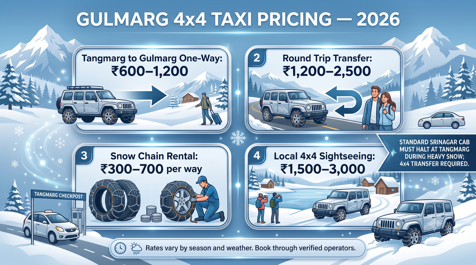 Gulmarg 4x4 Taxi Booking 2026 | Snow Chain Cab & Price 10 Gulmarg 4x4 taxi booking - pricing breakdown infographic Tangmarg transfer snow chain rental local sightseeing rates