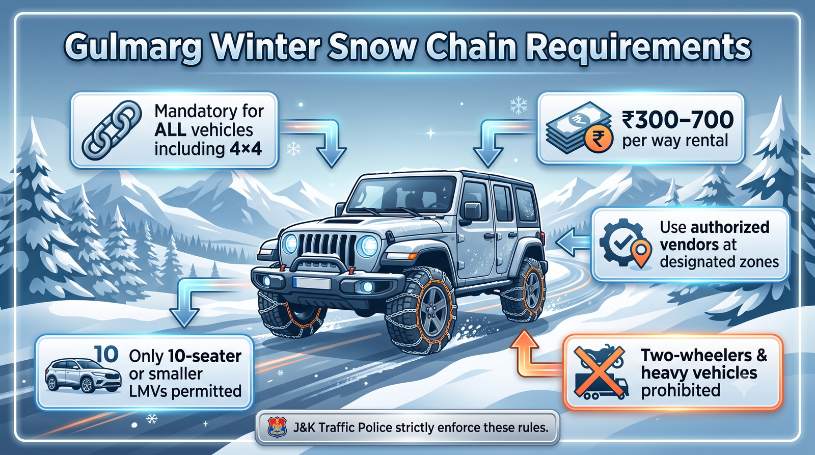 Gulmarg 4x4 Taxi Booking 2026 | Snow Chain Cab & Price 12 Gulmarg 4x4 taxi booking - snow chain requirements infographic mandatory rules for Tangmarg to Gulmarg winter travel