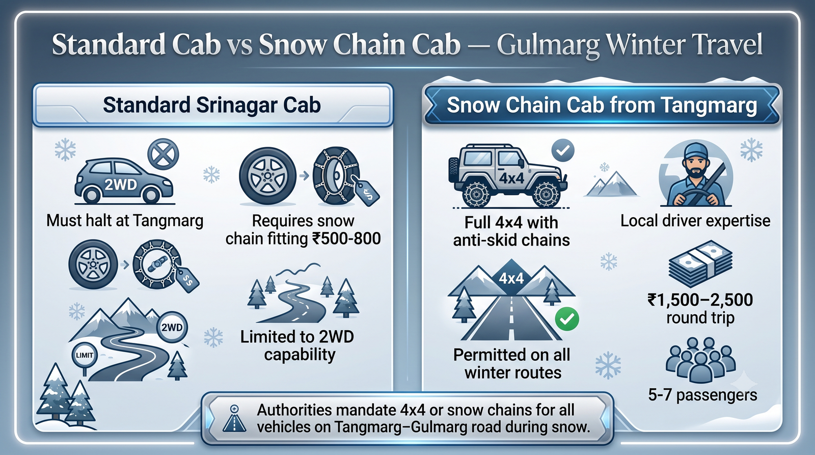 Gulmarg snow chain cab service - comparison infographic standard cab vs chain cab for winter Gulmarg snow travel