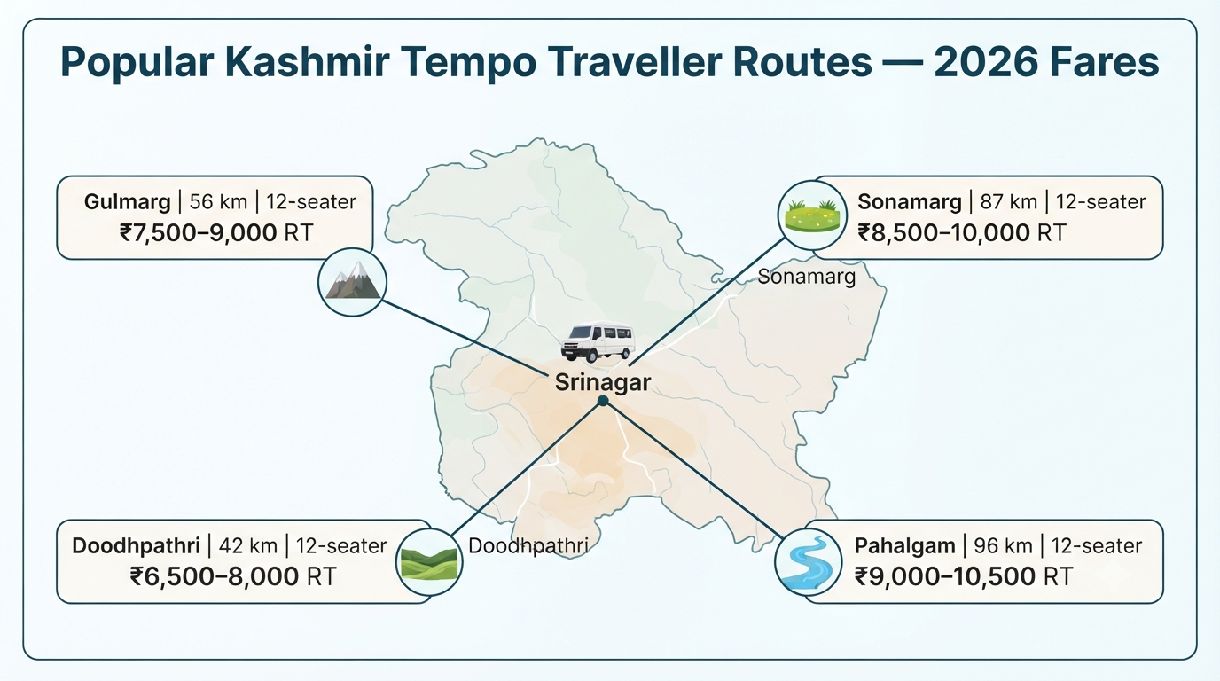 Hire tempo traveller for Kashmir trip - route-wise fare chart infographic Gulmarg Pahalgam Sonamarg Doodhpathri group tour rates