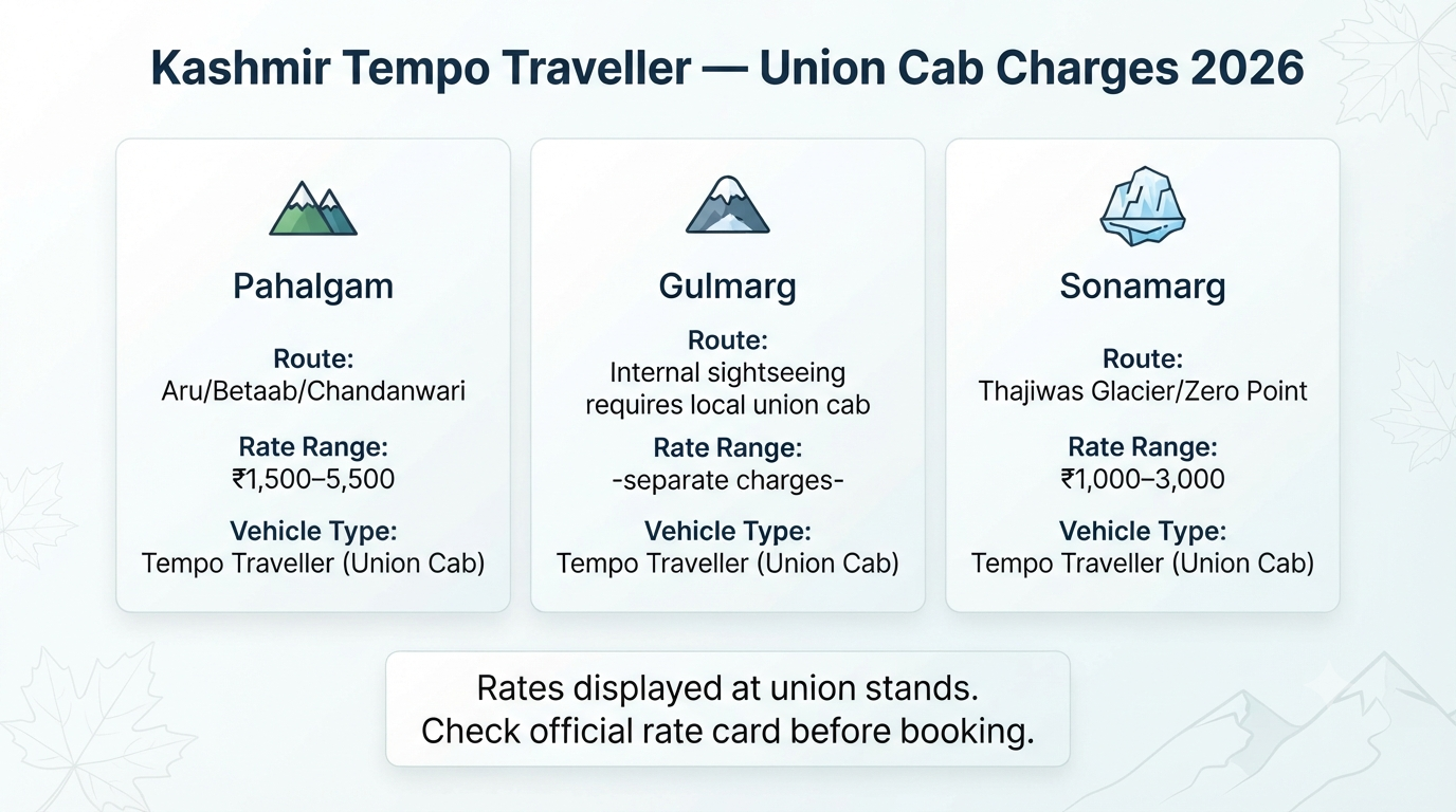 Hire tempo traveller for Kashmir trip - union cab charges guide infographic Pahalgam Gulmarg Sonamarg group tour costs