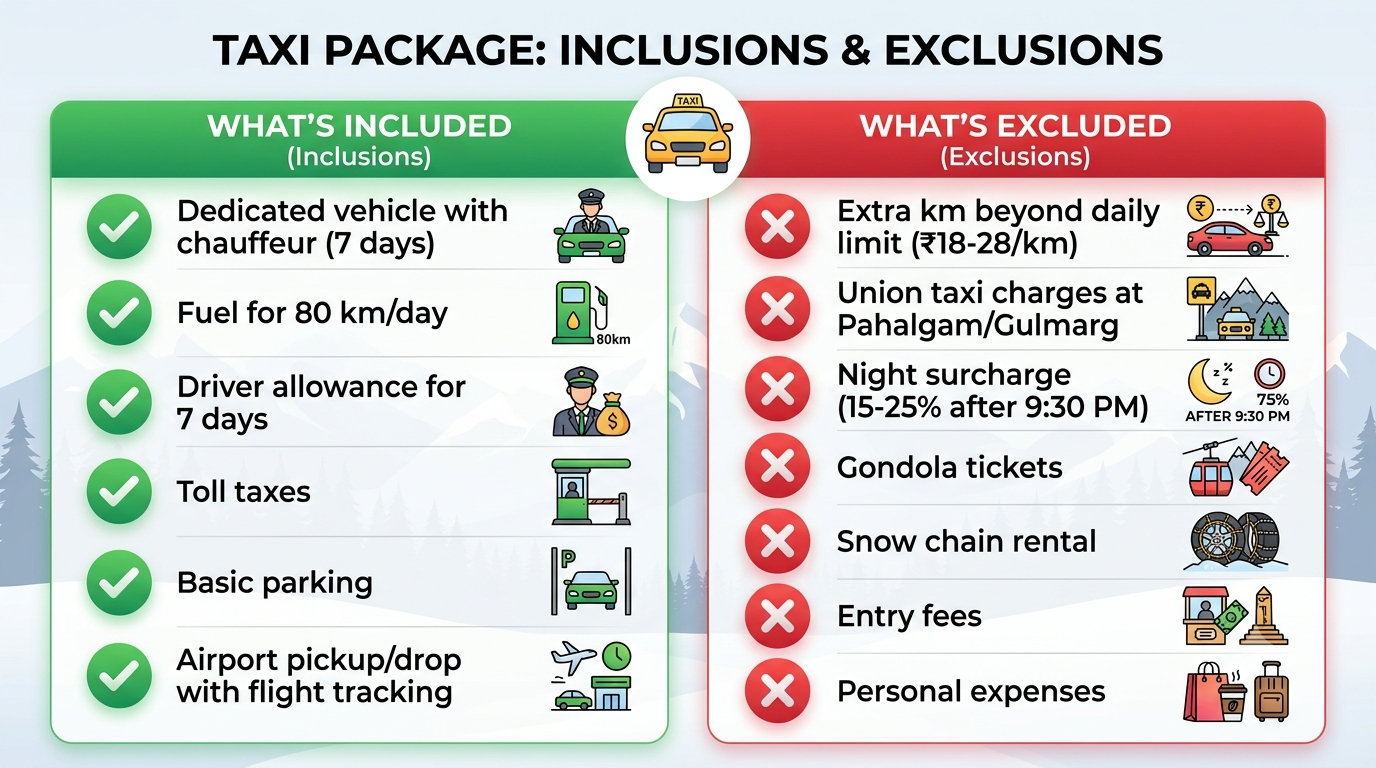 Inclusions and exclusions infographic for Kashmir taxi service for 7 days itinerary by Nature Connect Travels