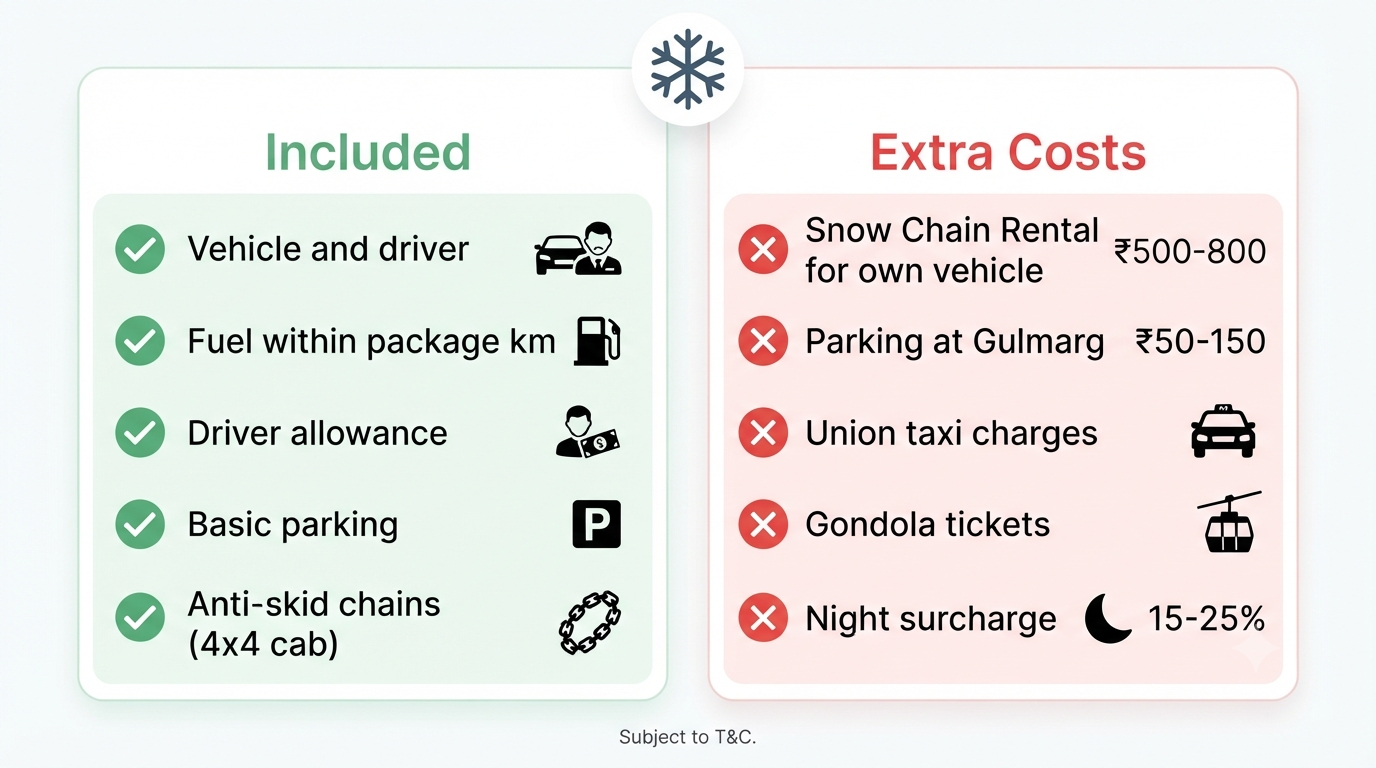 Kashmir Winter Cab Service with Snow Chains 2026 | 4x4 Rates 10 Inclusions and exclusions infographic for Kashmir winter cab service with snow chains costs