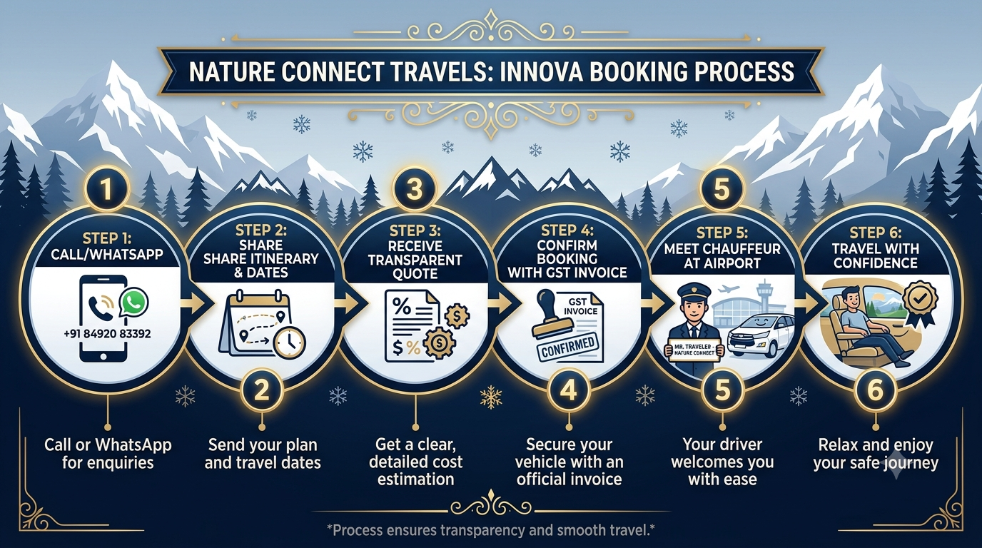 Book Innova in Srinagar 2026 | Nature Connect Travels ₹3,500+ 11 Inclusions and exclusions infographic for booking Innova in Srinagar with Nature Connect Travels