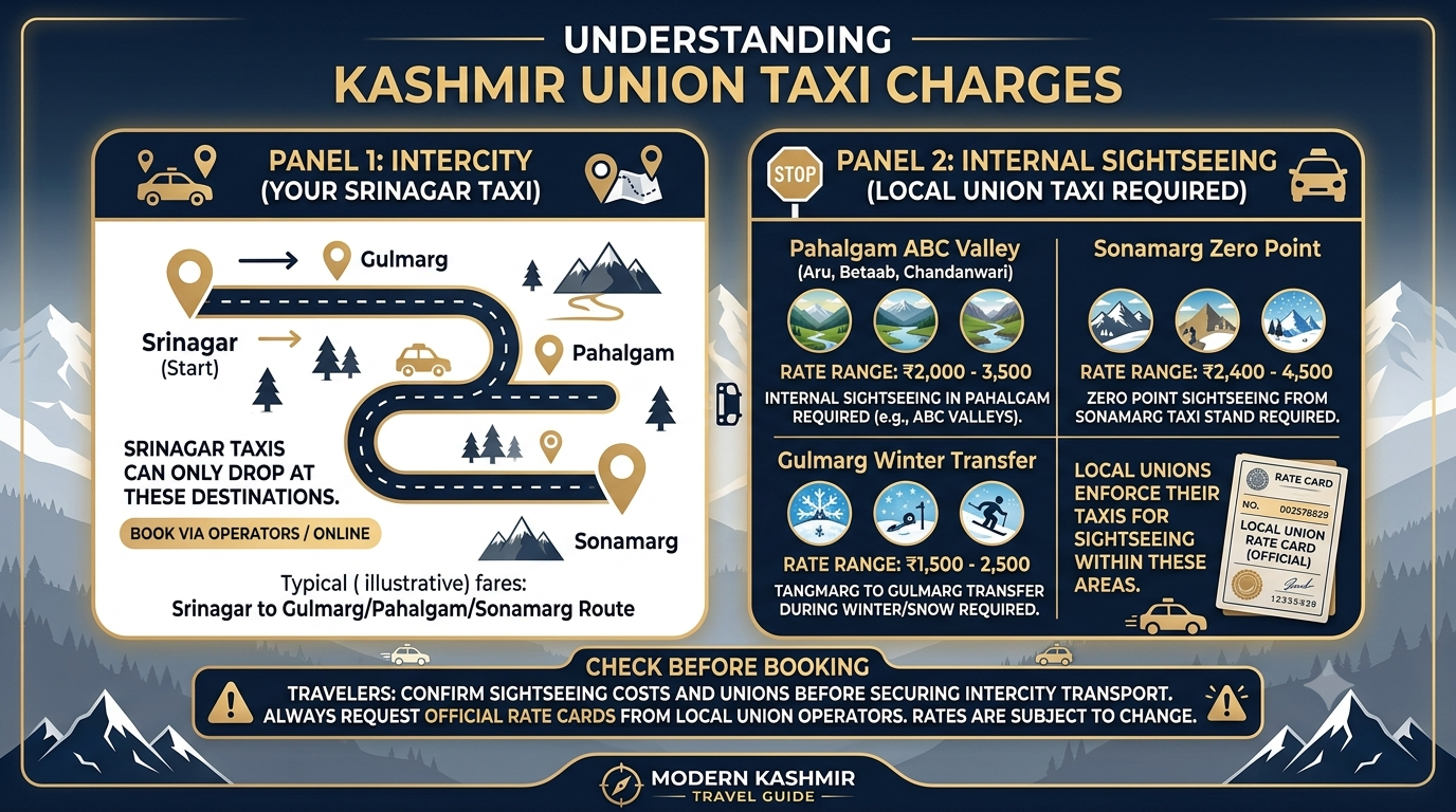 Kashmir Taxi Fare Guide 2026 | Nature Connect ₹2,200/Day 10 Infographic explaining union taxi charges for Kashmir taxi fare guide showing Pahalgam and Sonamarg additional costs