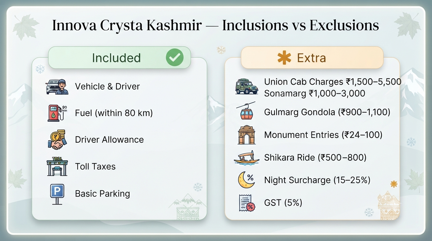 Innova Crysta Kashmir 2026 | Rates, Routes & Booking 10 Innova Crysta in Kashmir - inclusions vs exclusions infographic for cab booking planning in Kashmir