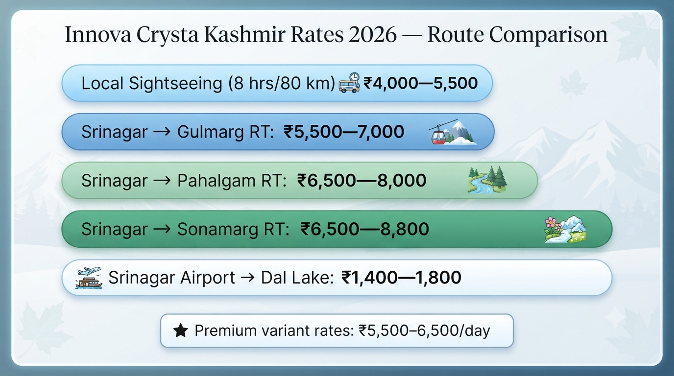 Innova Crysta Kashmir 2026 | Rates, Routes & Booking 8 Innova Crysta in Kashmir - rate comparison infographic for Gulmarg Pahalgam Sonamarg and airport transfers