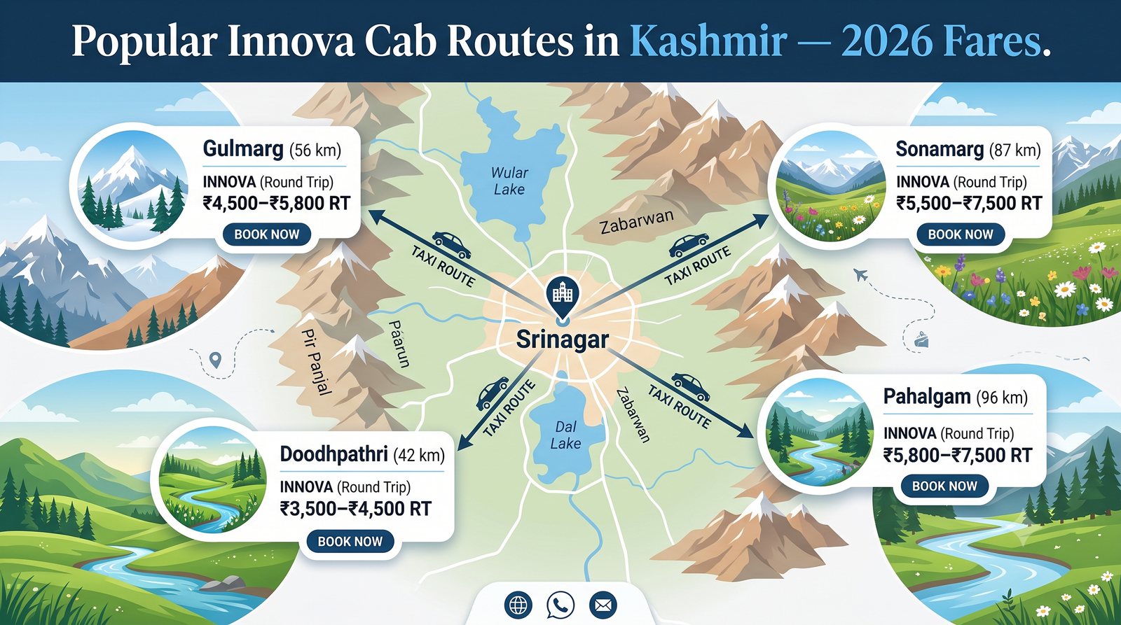 Innova Cab Kashmir 2026 | Rates, Routes & Booking Guide 9 Innova cab Kashmir - route-wise fare chart infographic Gulmarg Pahalgam Sonamarg Doodhpathri round trip rates from Srinagar
