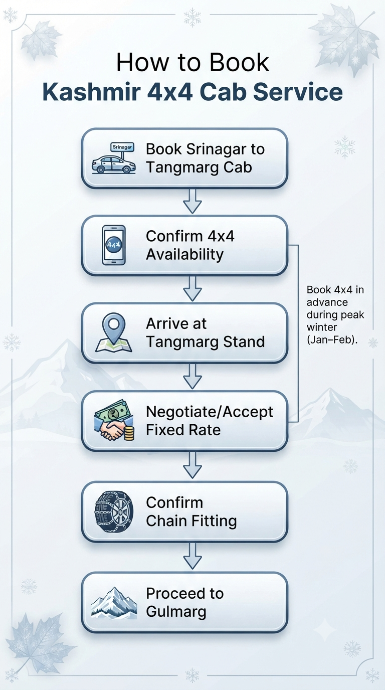 Kashmir 4x4 taxi booking 2026 | Best Rates & Discounts 10 Kashmir 4x4 cab service - step-by-step booking process flowchart infographic for winter Gulmarg travel