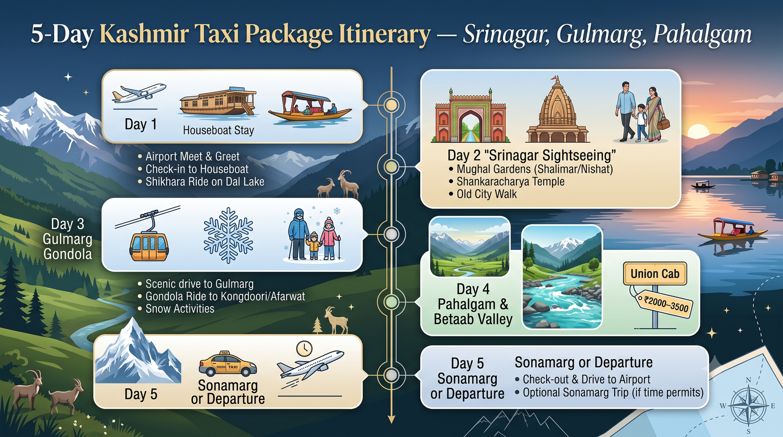Kashmir 5 days taxi package rate - itinerary infographic Srinagar Gulmarg Pahalgam Sonamarg day-by-day journey