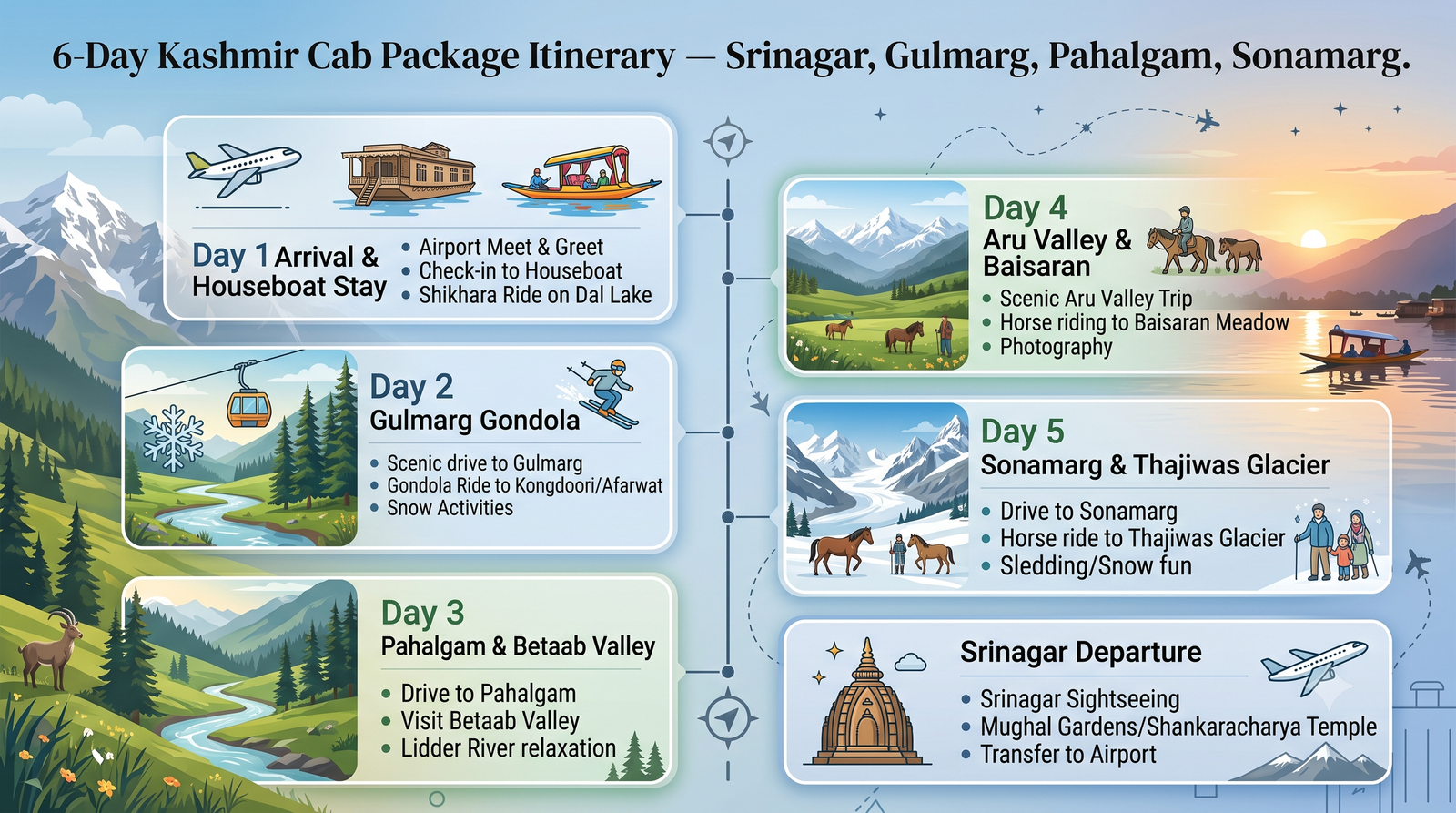 Kashmir 6 Days Cab Package Cost 2026 | Rates & Guide 8 Kashmir 6 days cab package cost - itinerary infographic Srinagar Gulmarg Pahalgam Sonamarg day-by-day journey