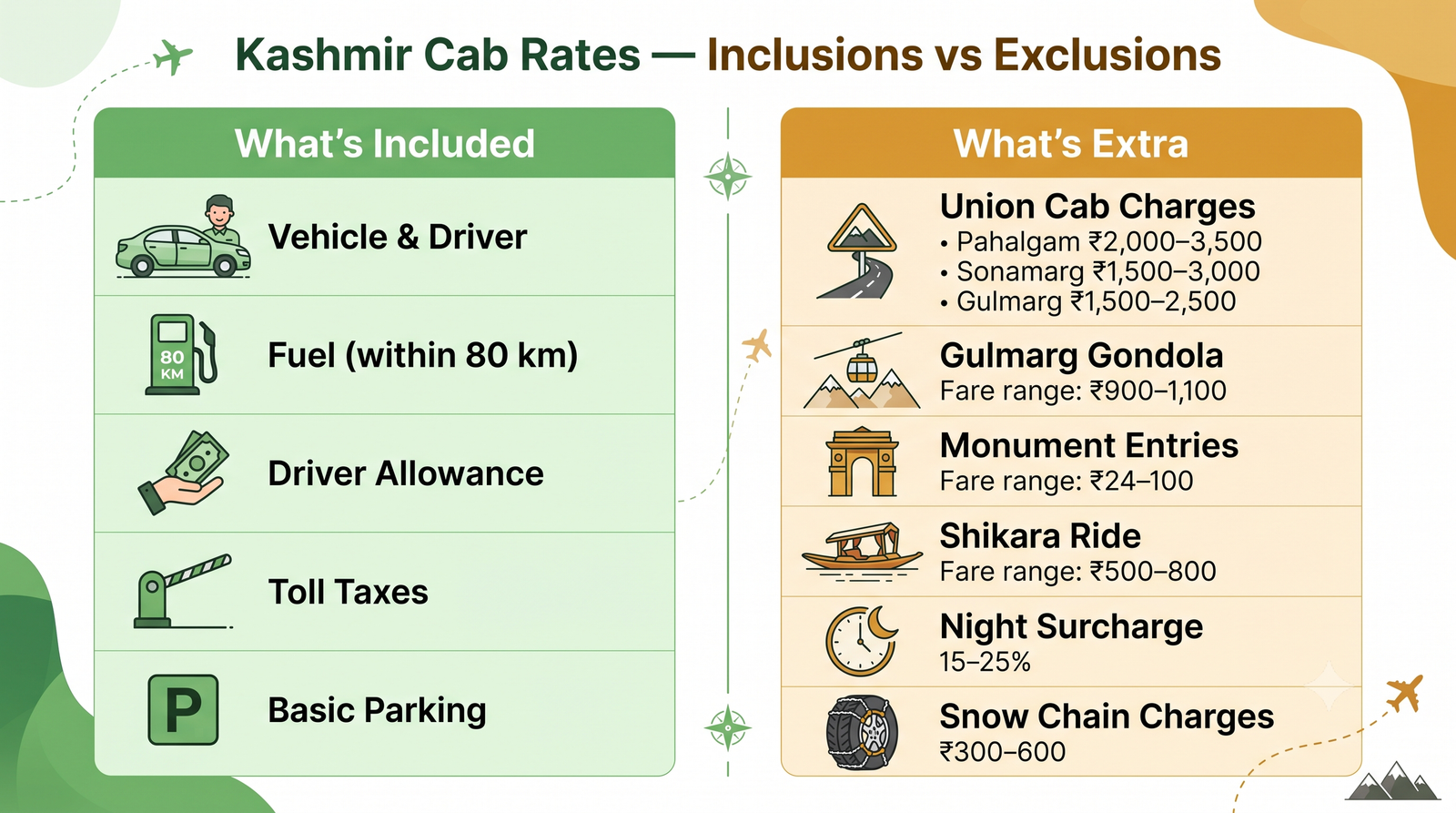 Kashmir Cab Rates 2026 | Fares, Routes & Booking Guide 10 Kashmir cab rates - inclusions vs exclusions infographic for cab booking planning in Kashmir