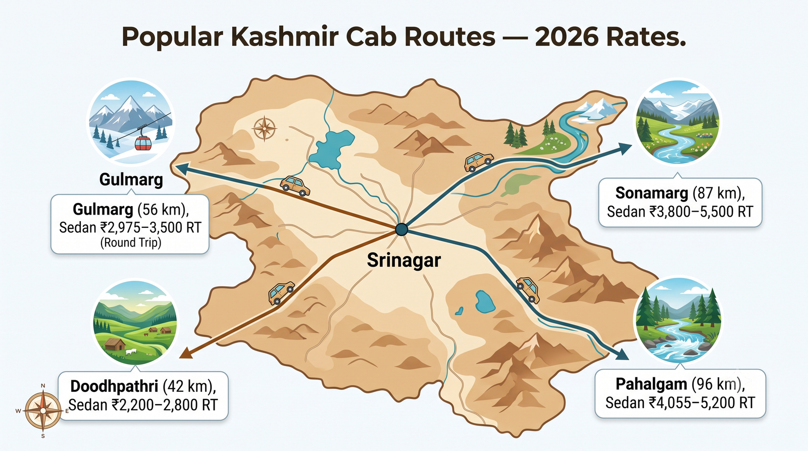 Kashmir Cab Rates 2026 | Fares, Routes & Booking Guide 9 Kashmir cab rates - route-wise fare chart infographic Gulmarg Pahalgam Sonamarg Doodhpathri round trip rates