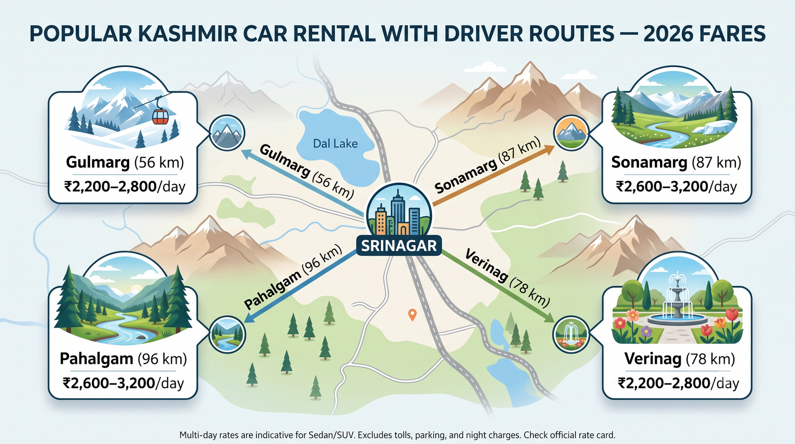 Kashmir car rental with driver - route-wise fare chart infographic Gulmarg Pahalgam Sonamarg Doodhpathri round trip rates