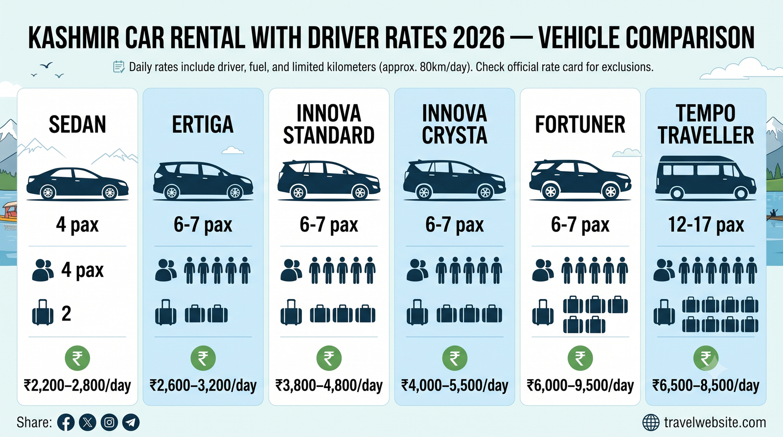 Kashmir car rental with driver - vehicle comparison infographic sedan SUV Innova Fortuner tempo traveller rates