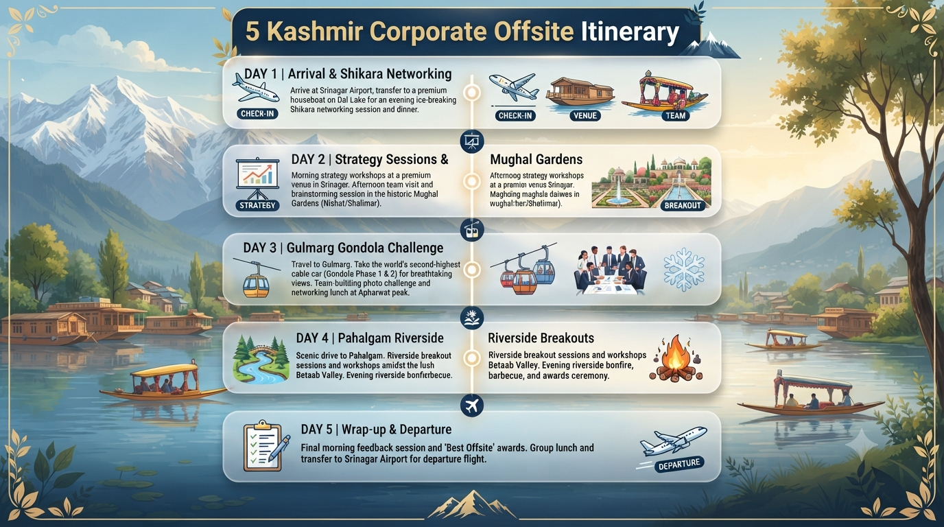 Kashmir Corporate Tour Packages 2026 | Offsite & MICE 9 Kashmir corporate tour packages - 5-day itinerary infographic Srinagar Gulmarg Pahalgam corporate offsite journey for teams