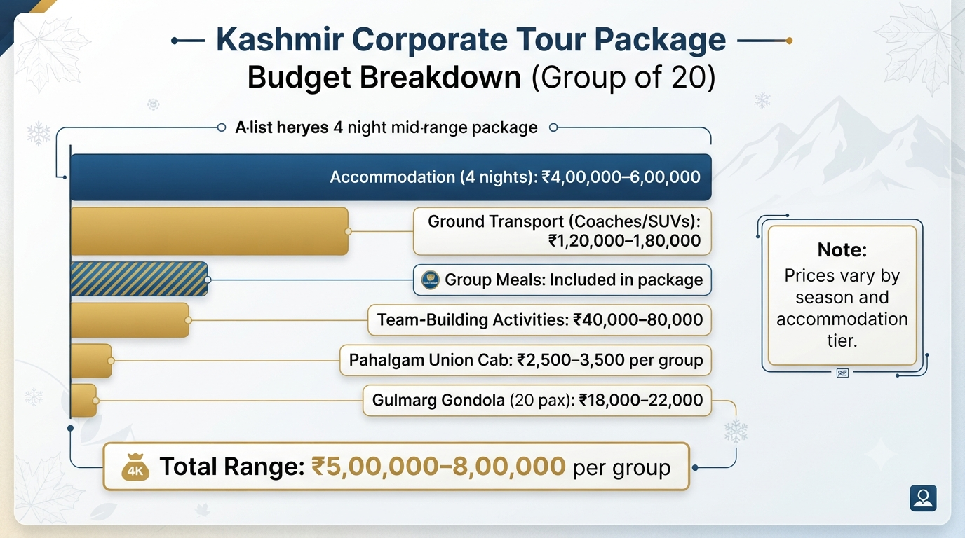 Kashmir Corporate Tour Packages 2026 | Offsite & MICE 12 Kashmir corporate tour packages - budget breakdown infographic for corporate group of 20 including accommodation transport activities
