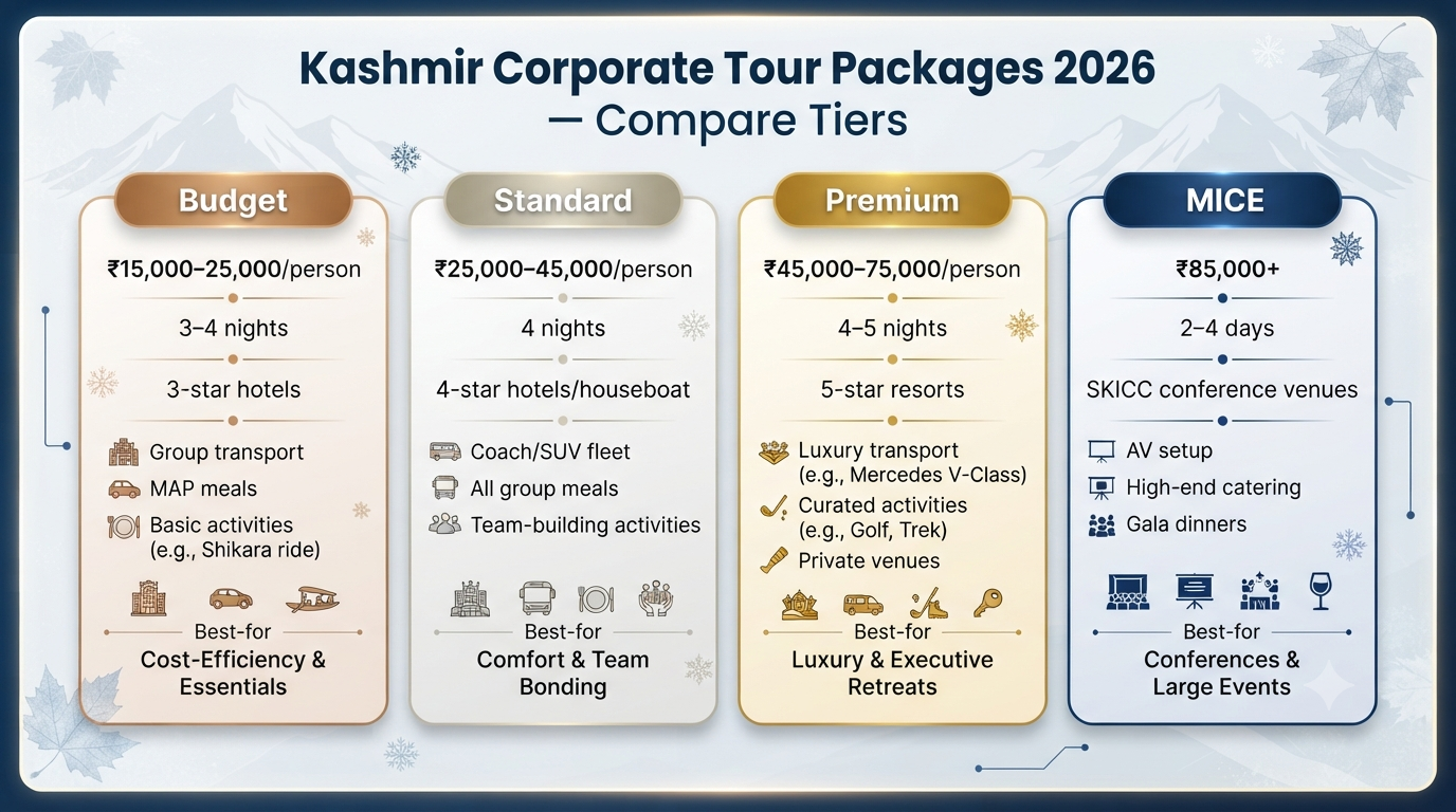 Kashmir Corporate Tour Packages 2026 | Offsite & MICE 8 Kashmir corporate tour packages - budget breakdown infographic for corporate group of 20 including accommodation transport activities