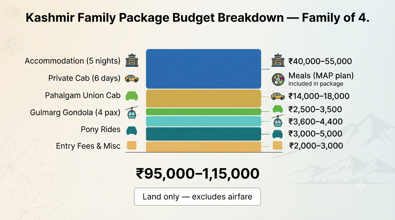 Kashmir Family Packages 2026 | Prices & Booking Guide 12 Kashmir family packages - budget breakdown infographic for family of 4 including accommodation cab Gondola pony rides