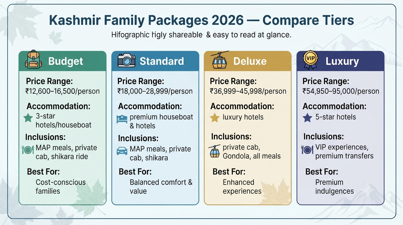 Kashmir Family Packages 2026 | Prices & Booking Guide 8 Kashmir family packages - comparison infographic budget standard deluxe luxury tiers for 2026 family holiday