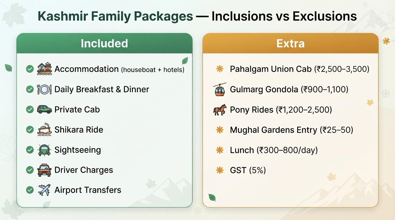 Kashmir Family Packages 2026 | Prices & Booking Guide 10 Kashmir family packages - inclusions vs exclusions infographic for family holiday booking planning