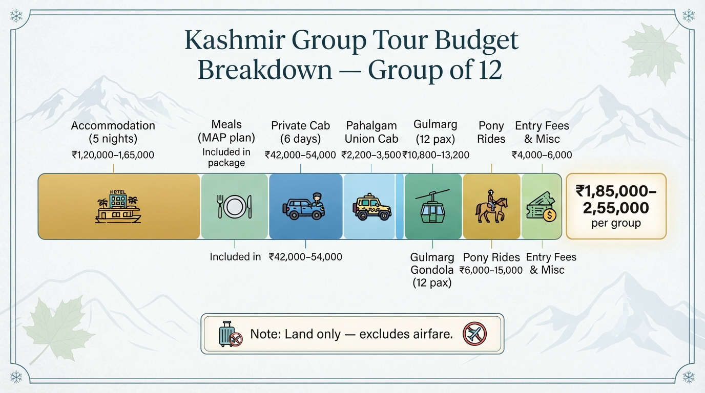 Kashmir group tour - budget breakdown infographic for group of 12 including accommodation cab Gondola pony rides